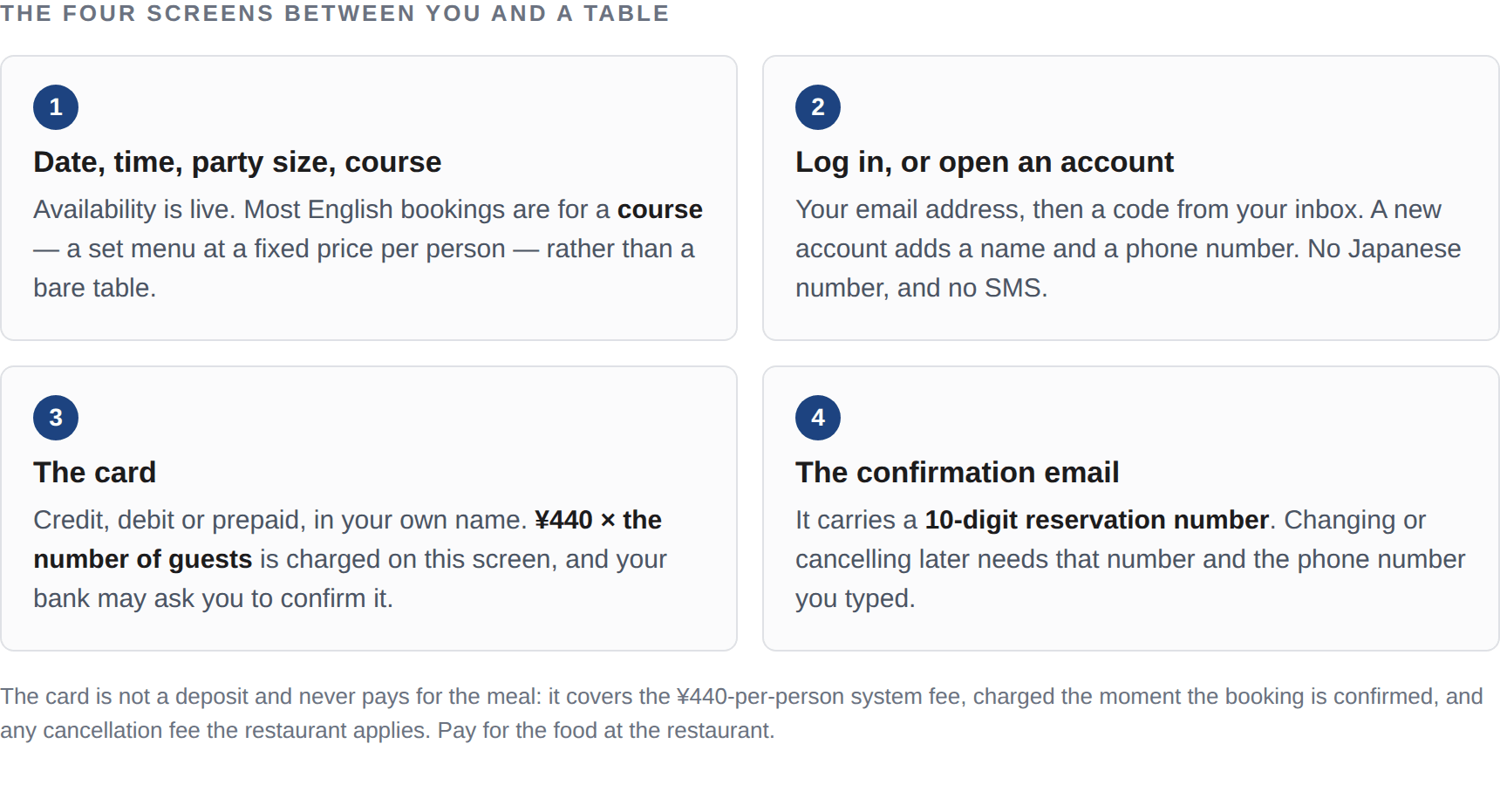 Diagram: the four screens of a Tabelog booking — date, time, party size and course; the account and email code; the card and the 440-yen-per-person fee; the confirmation email with the 10-digit reservation number