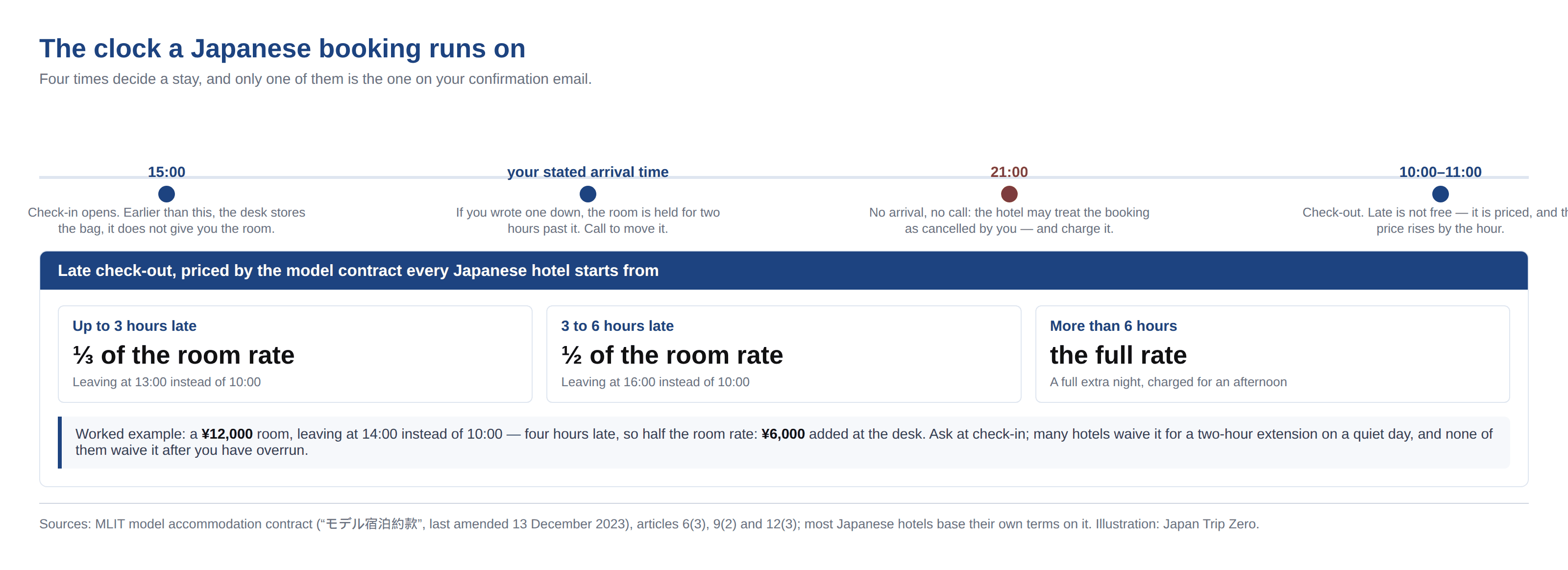Diagram: the times that decide a Japanese hotel stay — check-in at 15:00, the stated arrival time, the 21:00 no-show cut-off and check-out at 10:00 to 11:00, followed by the late check-out charges of one third, one half and the full room rate