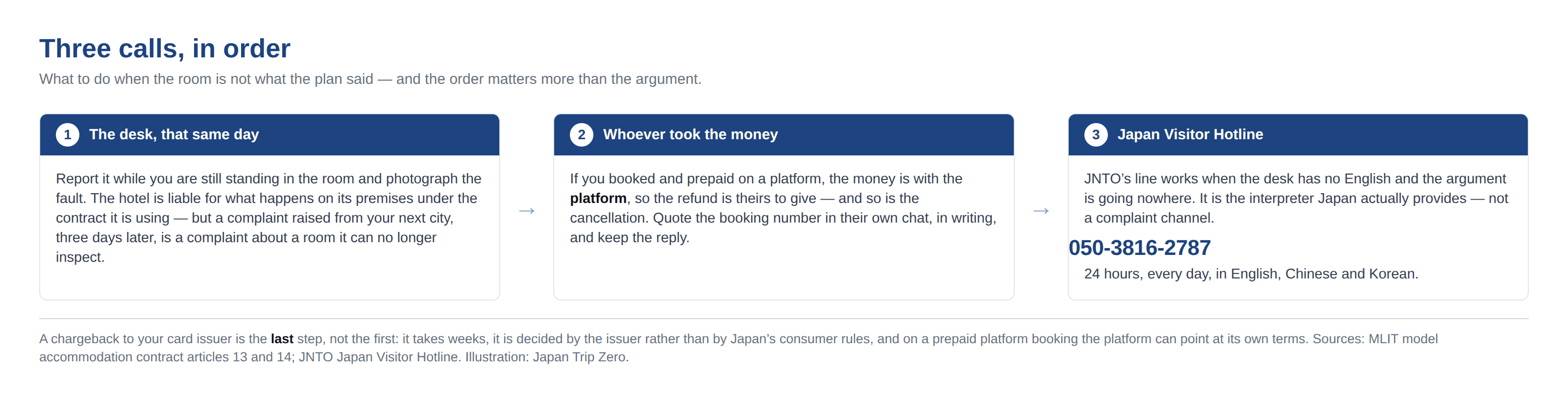 Diagram: three steps in order — the hotel desk the same day, the booking platform if you prepaid, and the JNTO Japan Visitor Hotline on 050-3816-2787