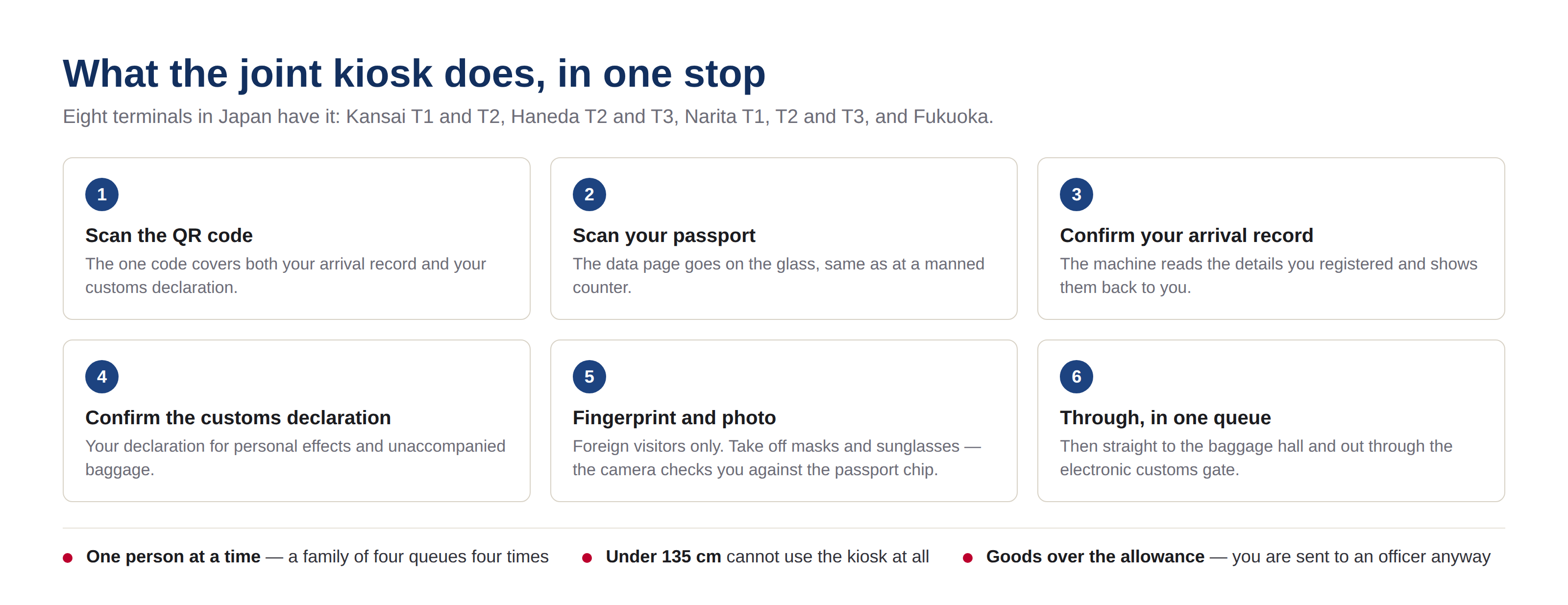 Diagram: the six steps at the joint kiosk, from scanning the QR code to clearing the electronic customs gate